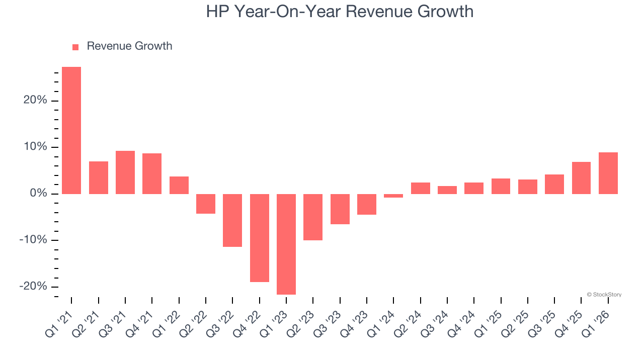 HP Year-On-Year Revenue Growth