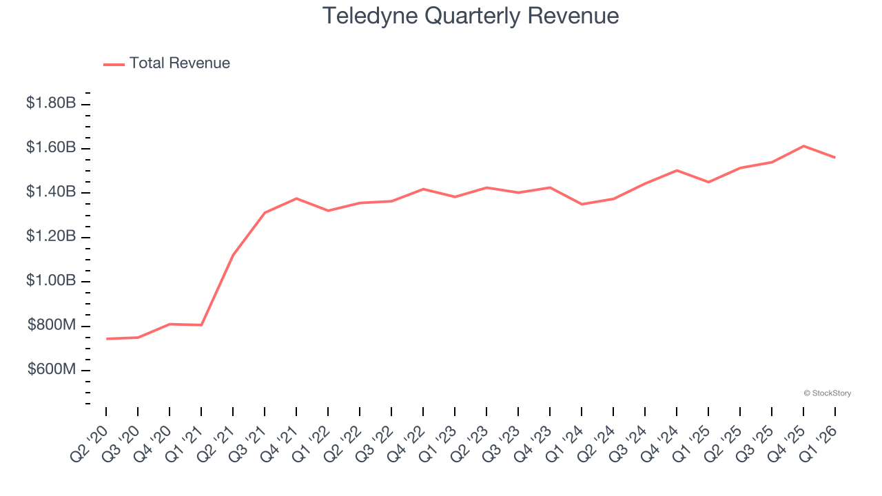 Teledyne Quarterly Revenue