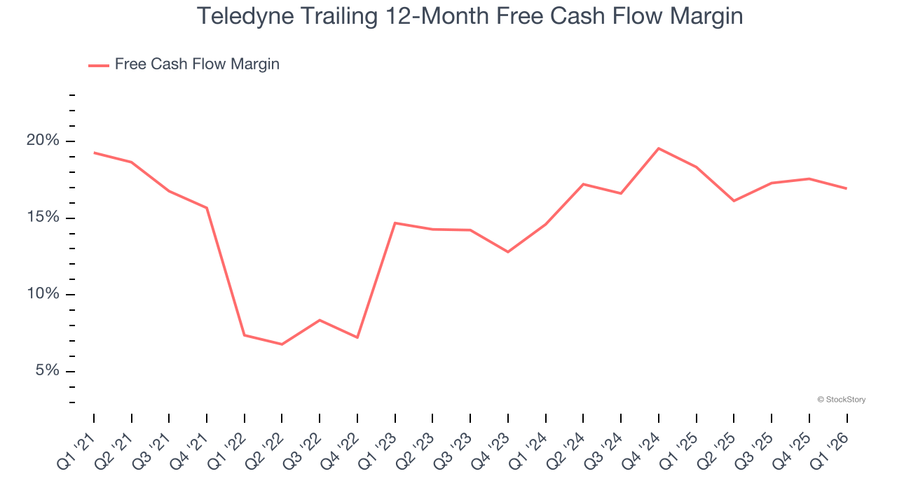 Teledyne Trailing 12-Month Free Cash Flow Margin