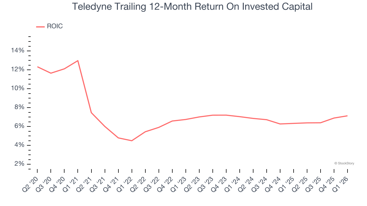Teledyne Trailing 12-Month Return On Invested Capital