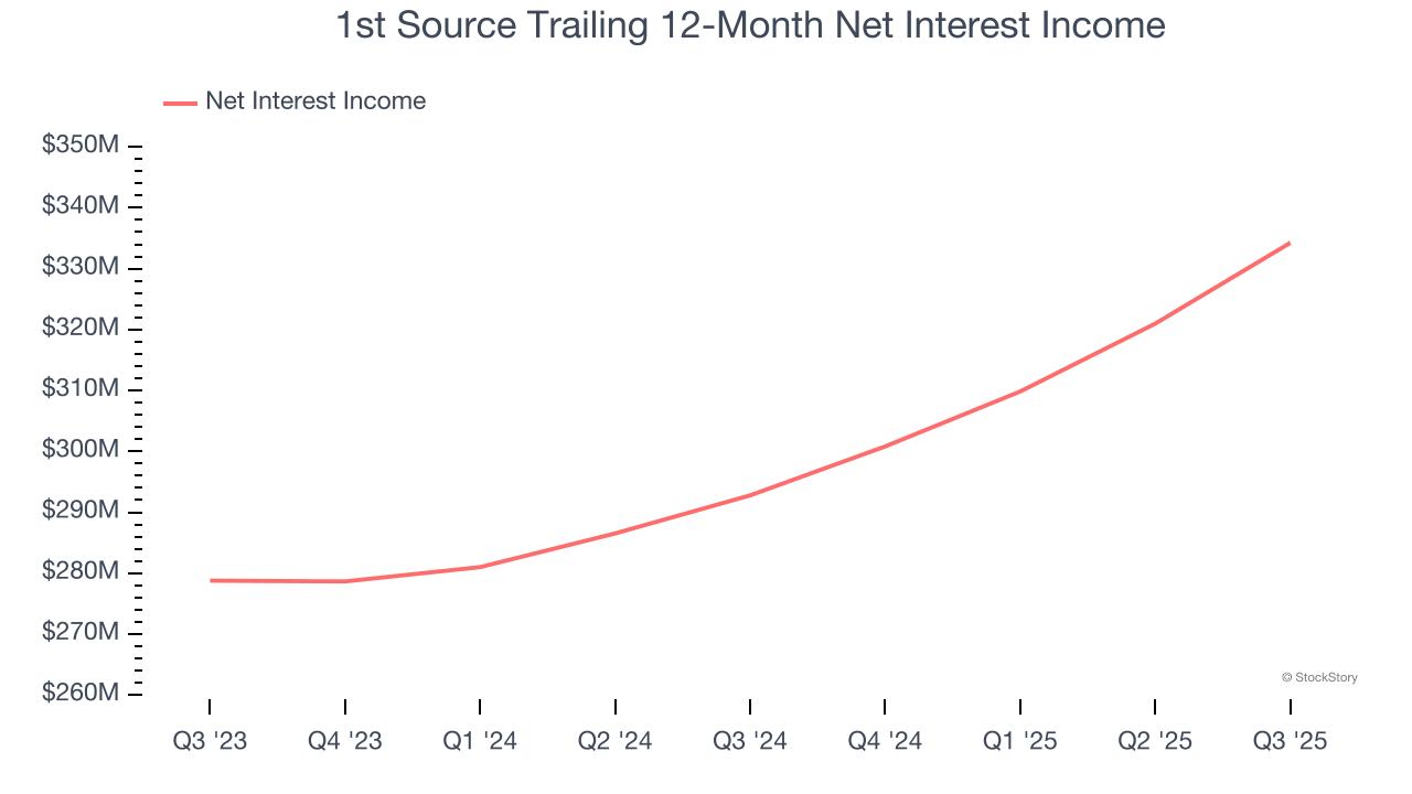 1st Source Trailing 12-Month Net Interest Income