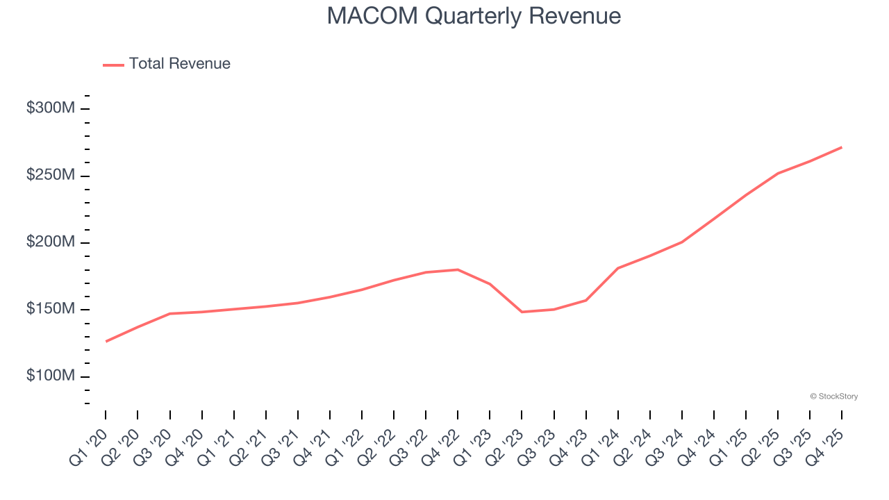 MACOM Quarterly Revenue