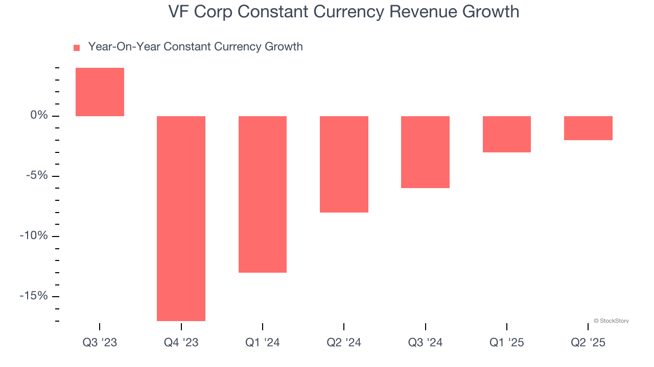 VF Corp Constant Currency Revenue Growth