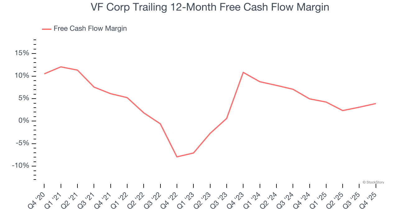 VF Corp Trailing 12-Month Free Cash Flow Margin