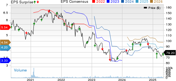 International Flavors & Fragrances Inc. Price, Consensus and EPS Surprise