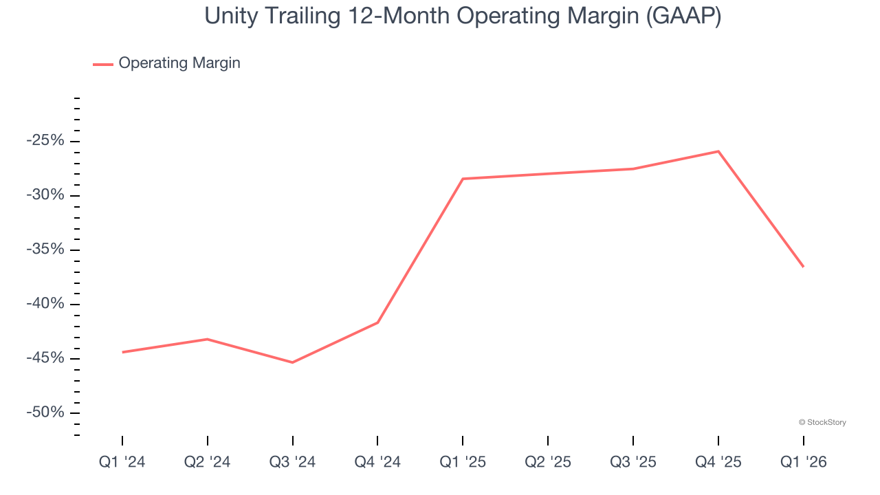 Unity Trailing 12-Month Operating Margin (GAAP)