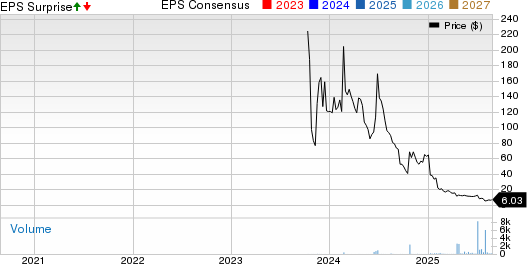 La Rosa Holdings Corp. Price, Consensus and EPS Surprise