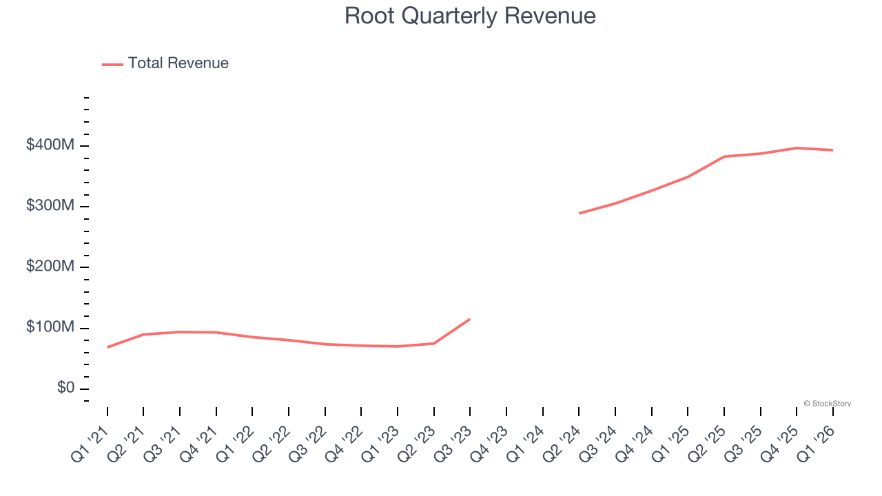 Root Quarterly Revenue
