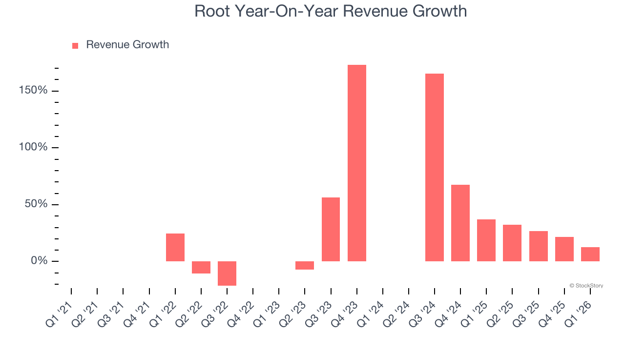 Root Year-On-Year Revenue Growth