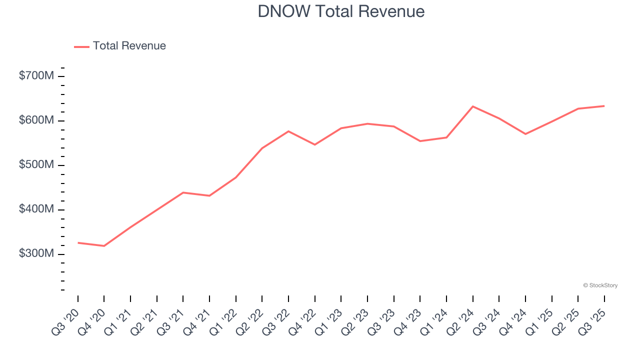 DNOW Total Revenue