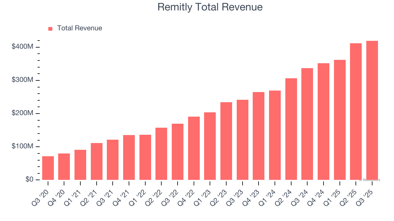 Remitly Total Revenue