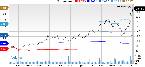 Oracle Corporation Price and Consensus