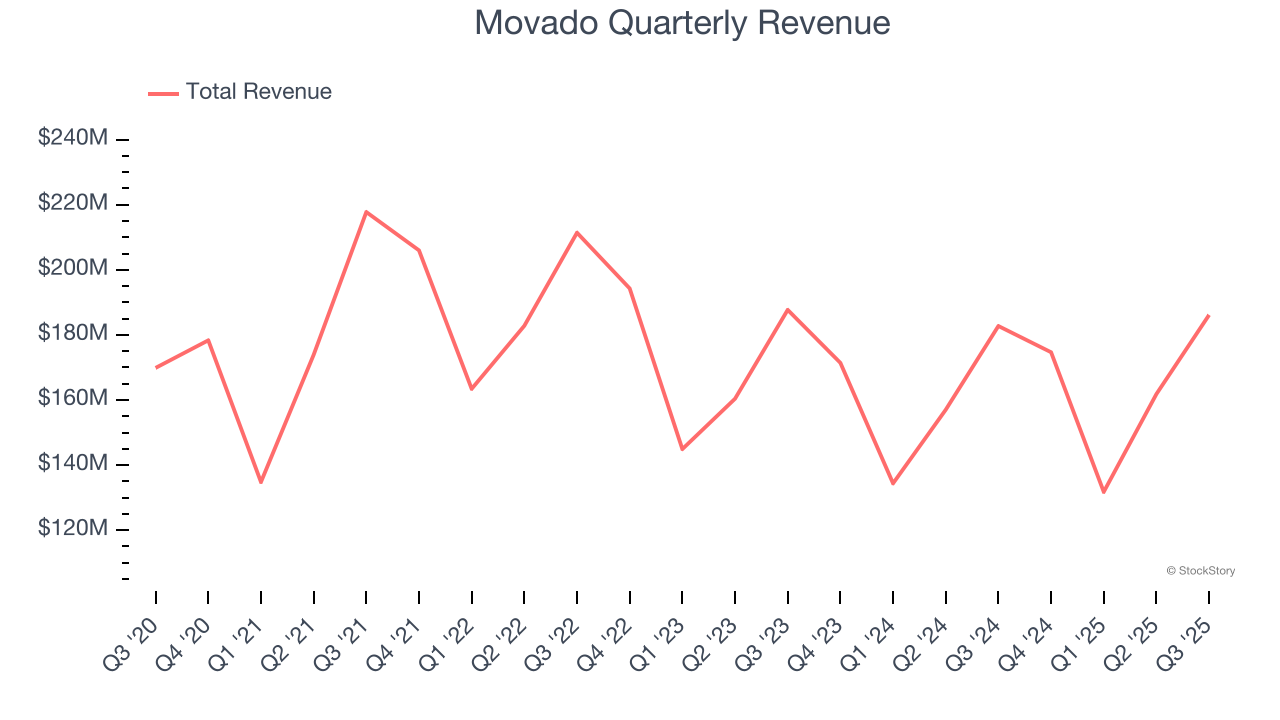 Movado Quarterly Revenue