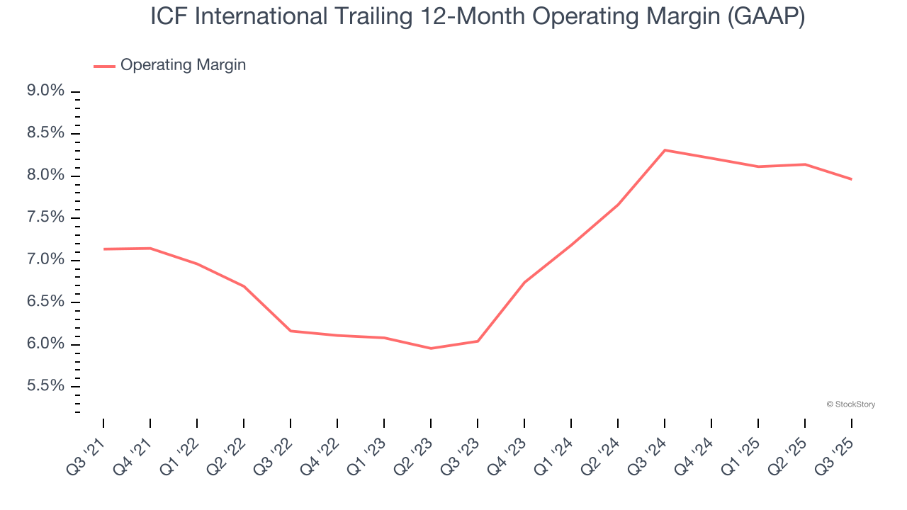 ICF International Trailing 12-Month Operating Margin (GAAP)