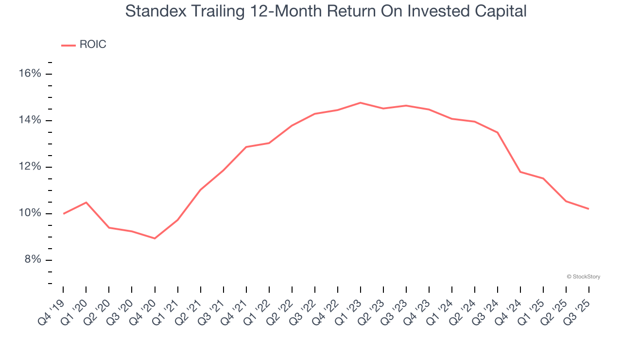 Standex Trailing 12-Month Return On Invested Capital