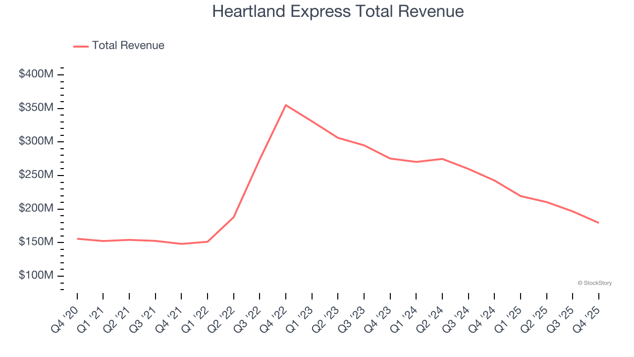 Heartland Express Total Revenue