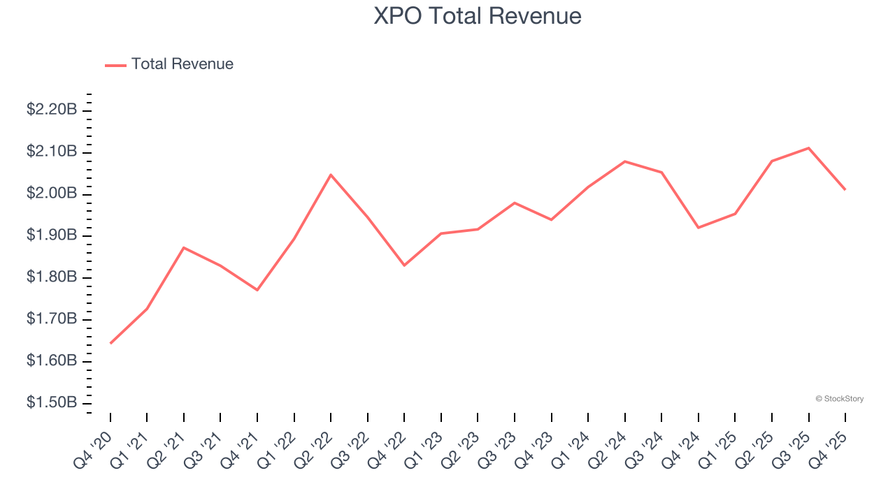 XPO Total Revenue