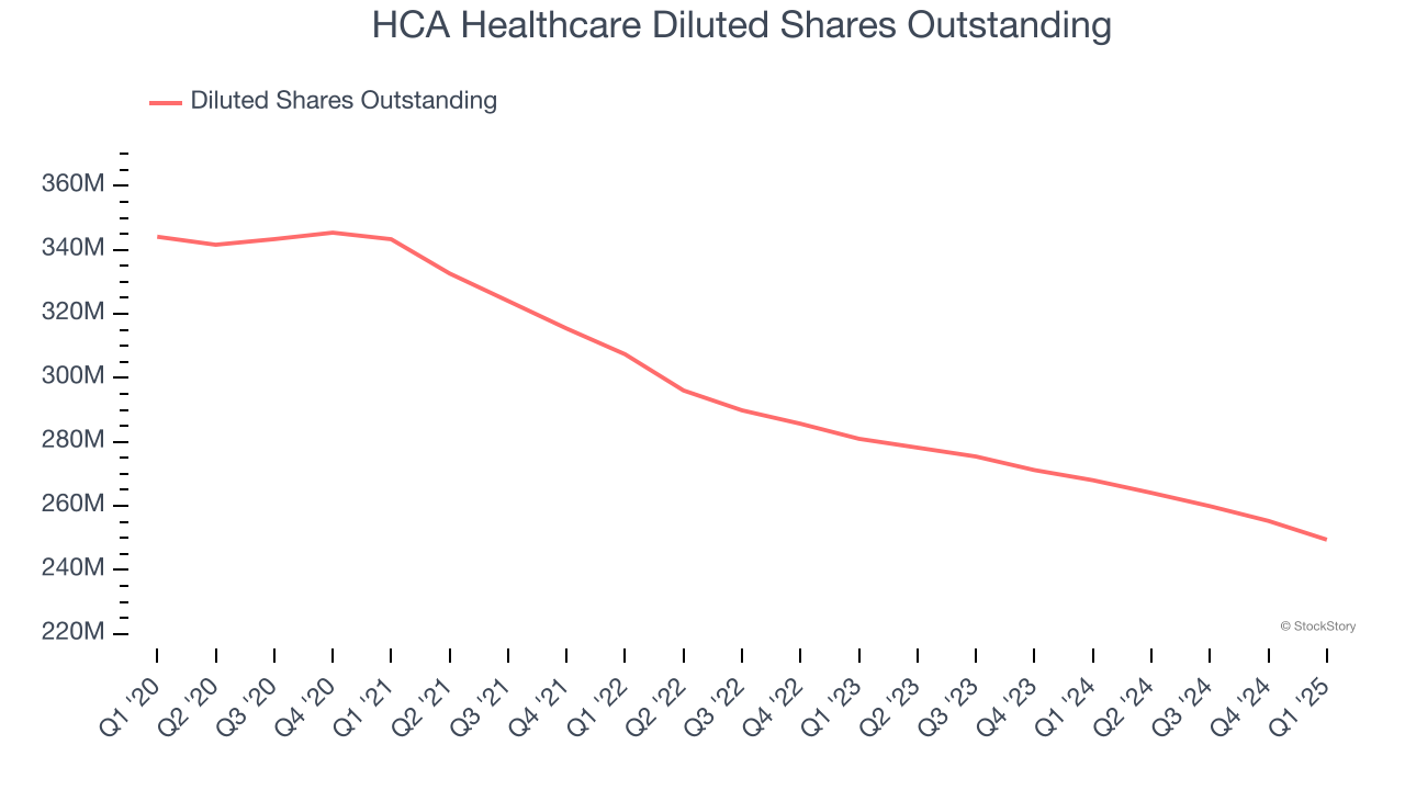 HCA Healthcare Diluted Shares Outstanding