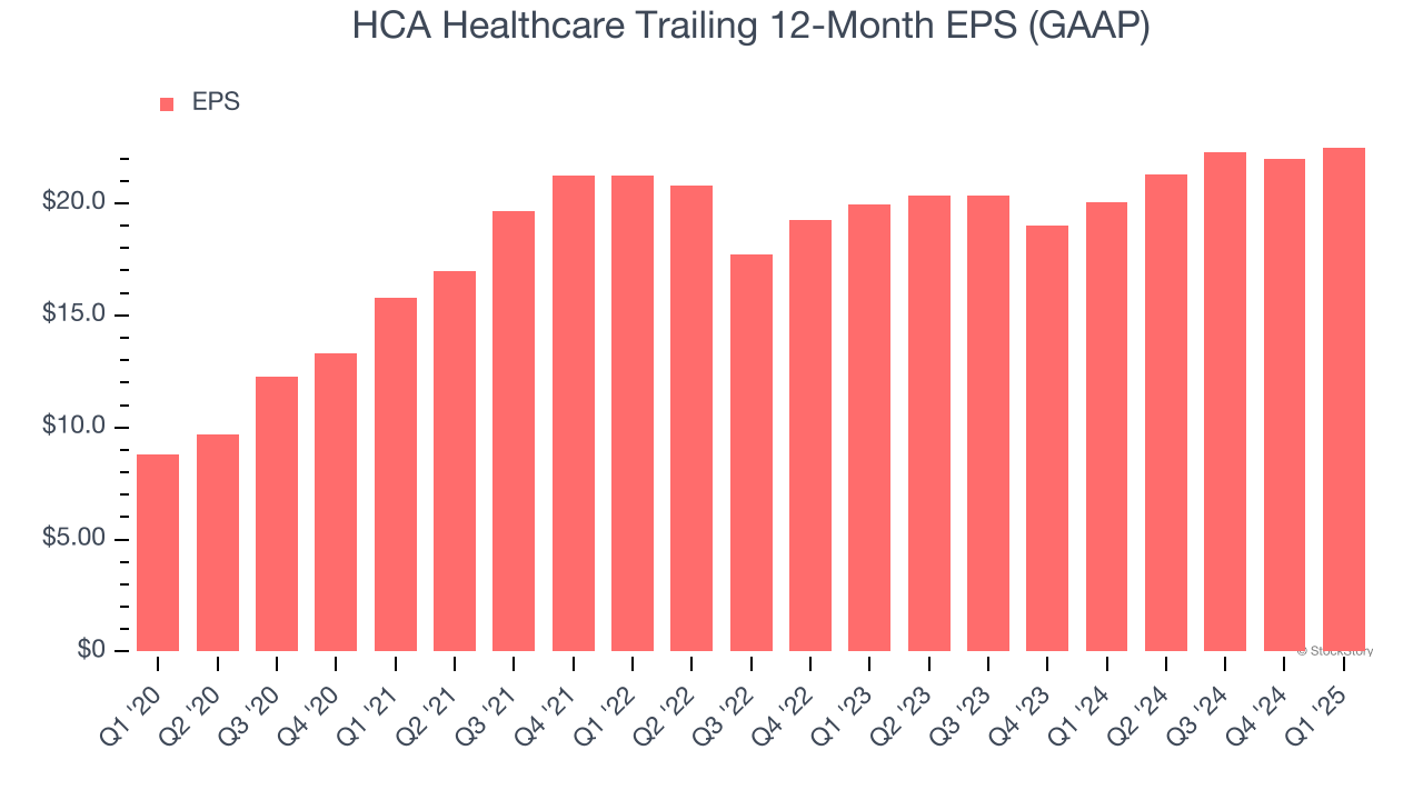 HCA Healthcare Trailing 12-Month EPS (GAAP)