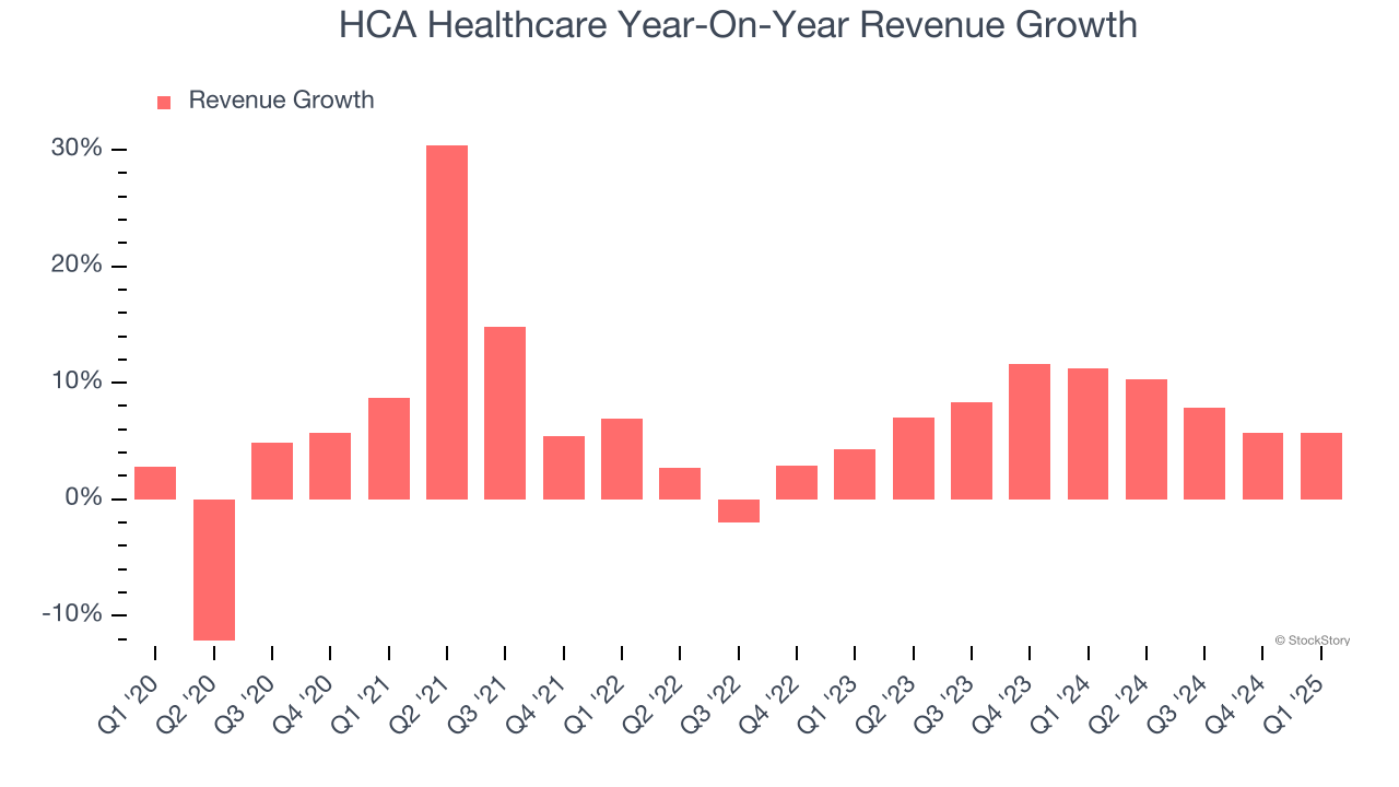 HCA Healthcare Year-On-Year Revenue Growth