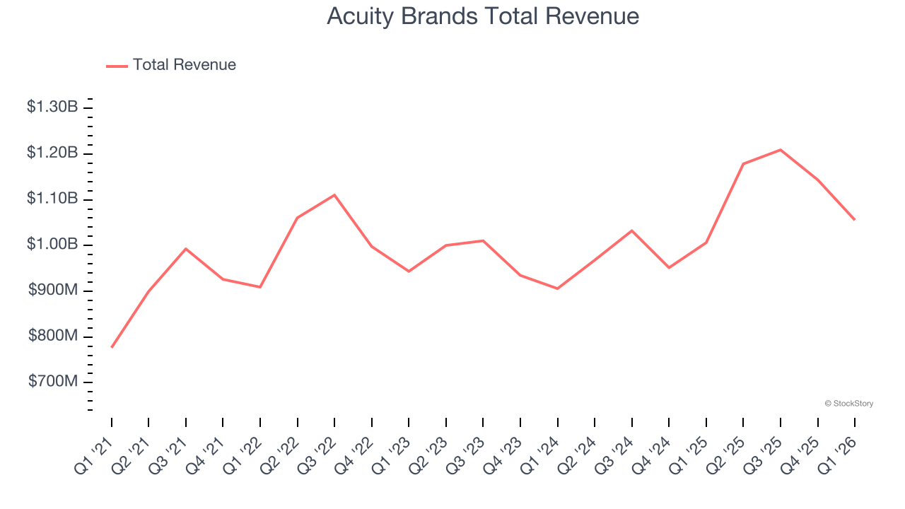 Acuity Brands Total Revenue