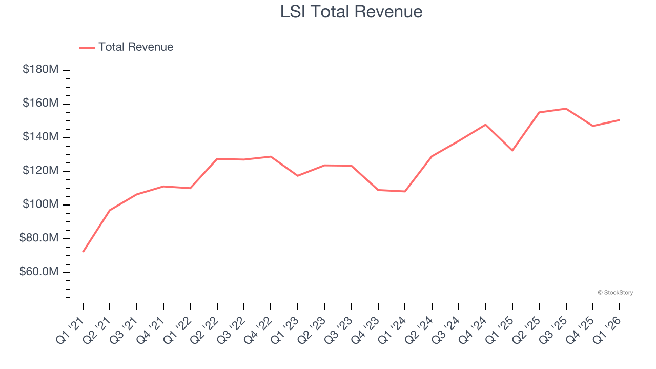 LSI Total Revenue