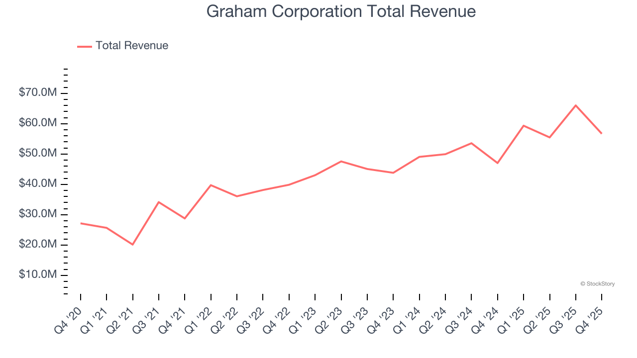 Graham Corporation Total Revenue