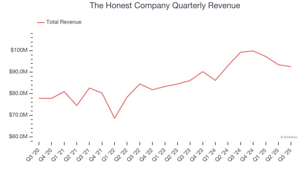 The Honest Company Quarterly Revenue