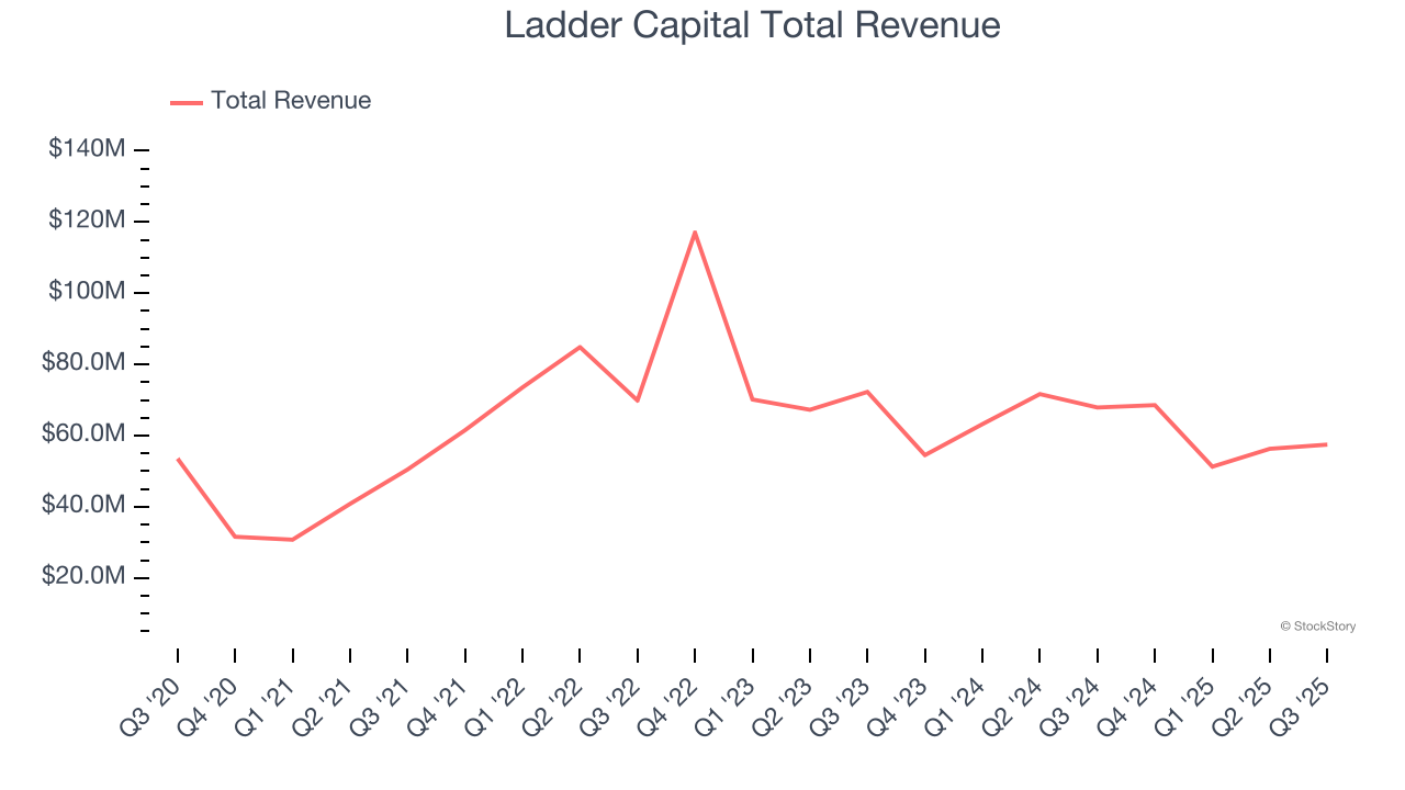 Ladder Capital Total Revenue