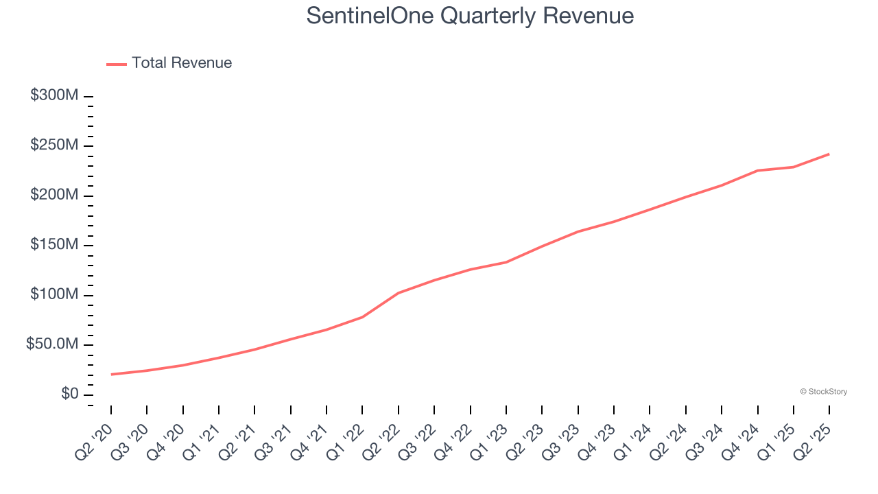 SentinelOne Quarterly Revenue