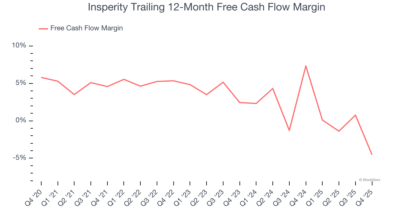 Insperity Trailing 12-Month Free Cash Flow Margin