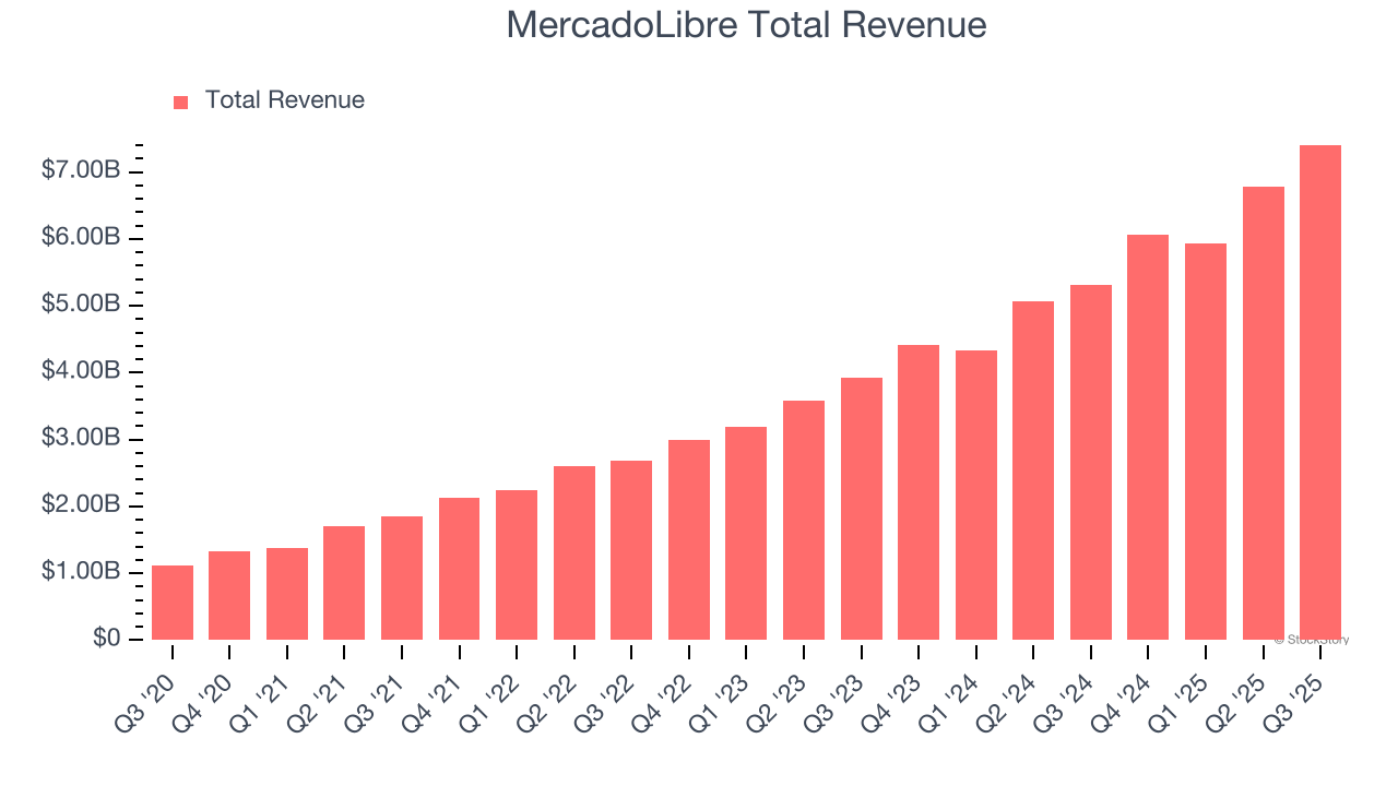 MercadoLibre Total Revenue
