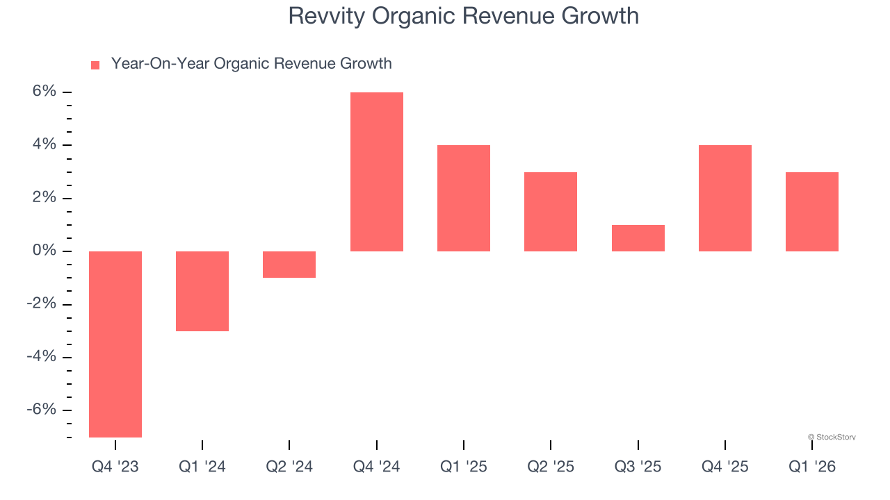 Revvity Organic Revenue Growth