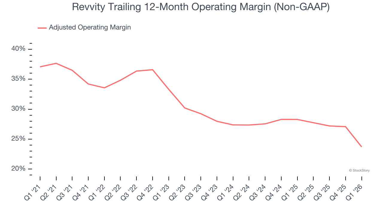 Revvity Trailing 12-Month Operating Margin (Non-GAAP)