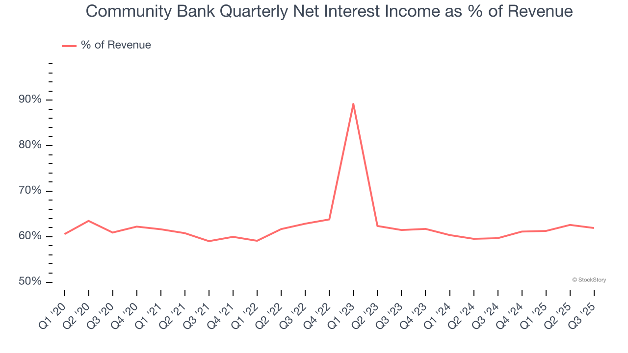 Community Bank Quarterly Net Interest Income as % of Revenue