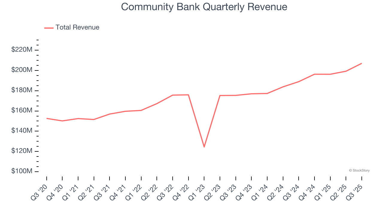 Community Bank Quarterly Revenue