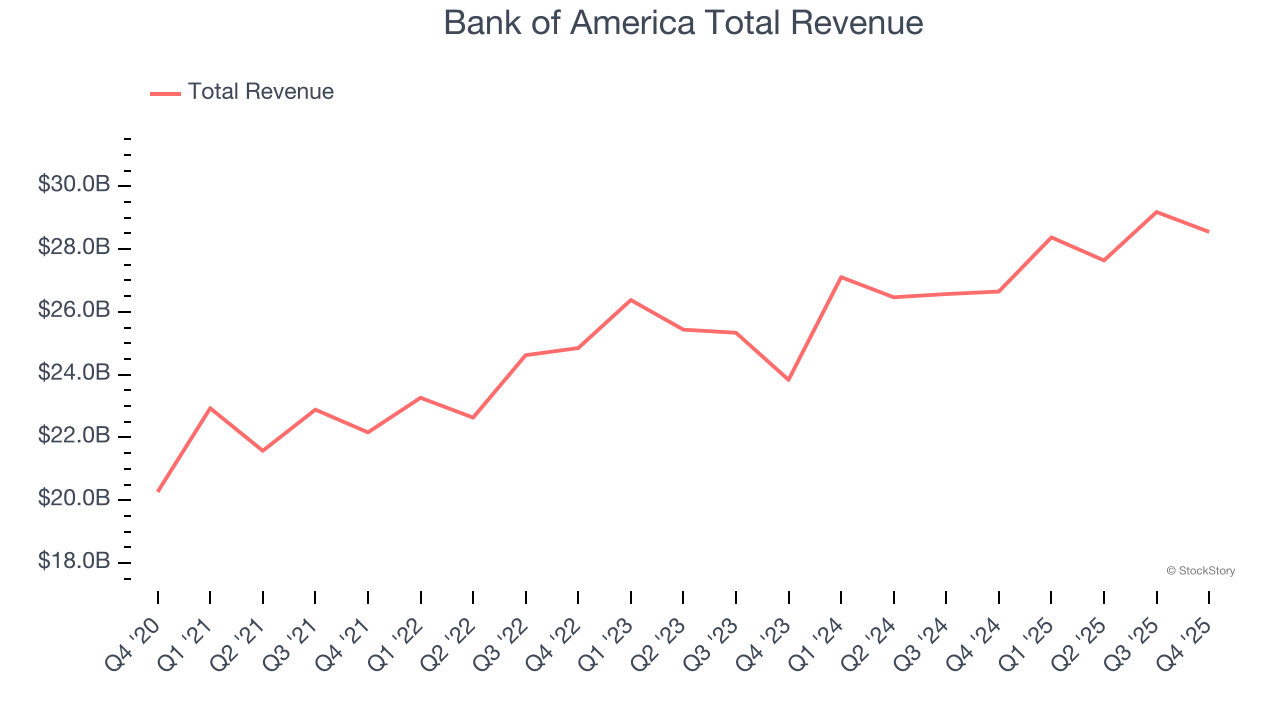 Bank of America Total Revenue