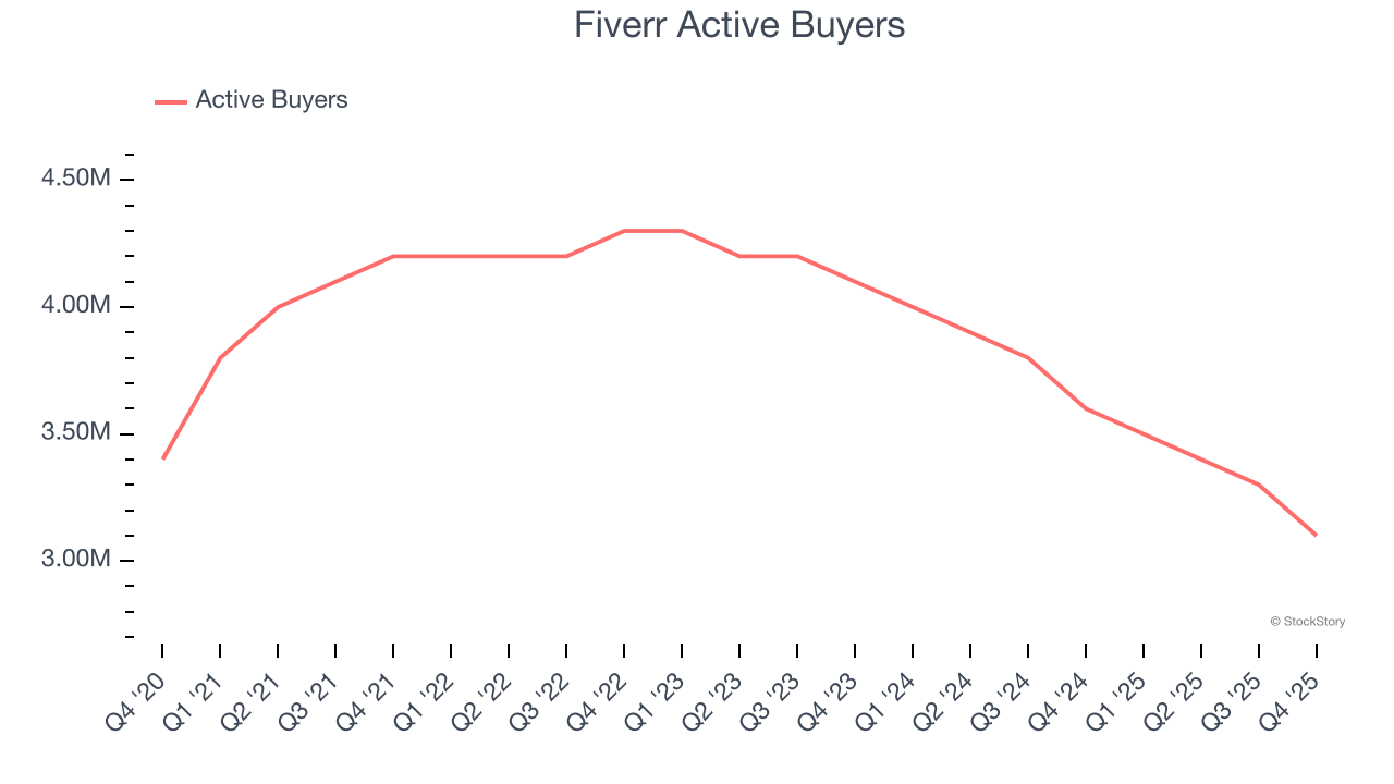 Fiverr Active Buyers
