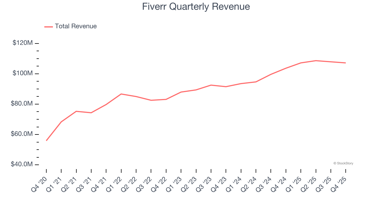 Fiverr Quarterly Revenue