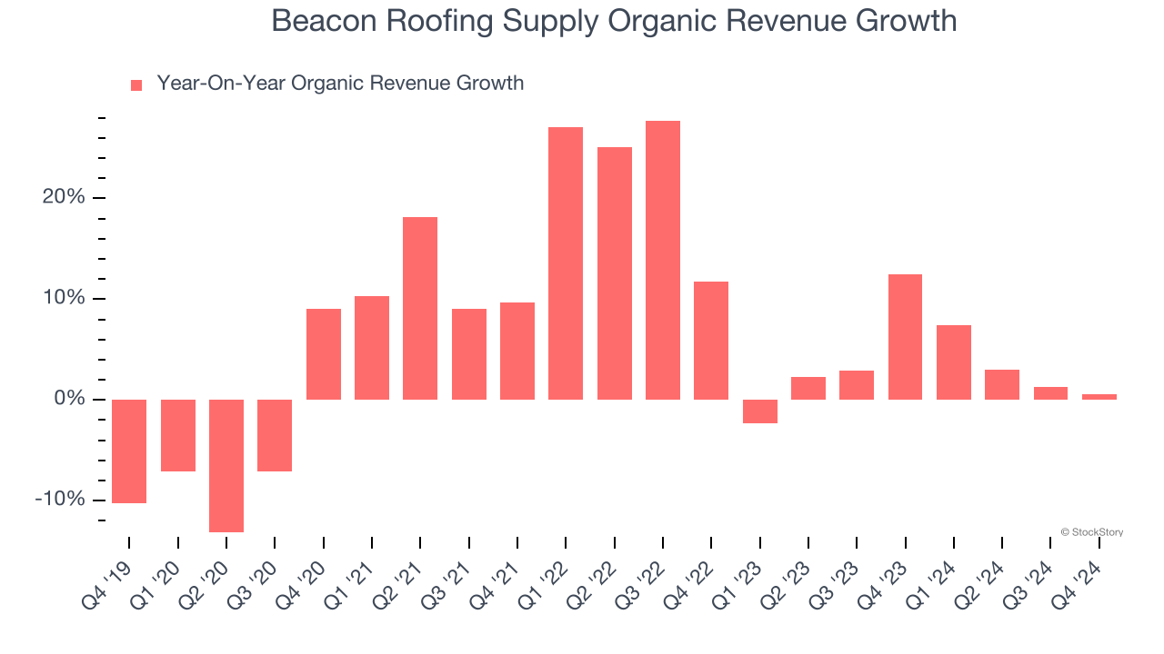Beacon Roofing Supply Organic Revenue Growth