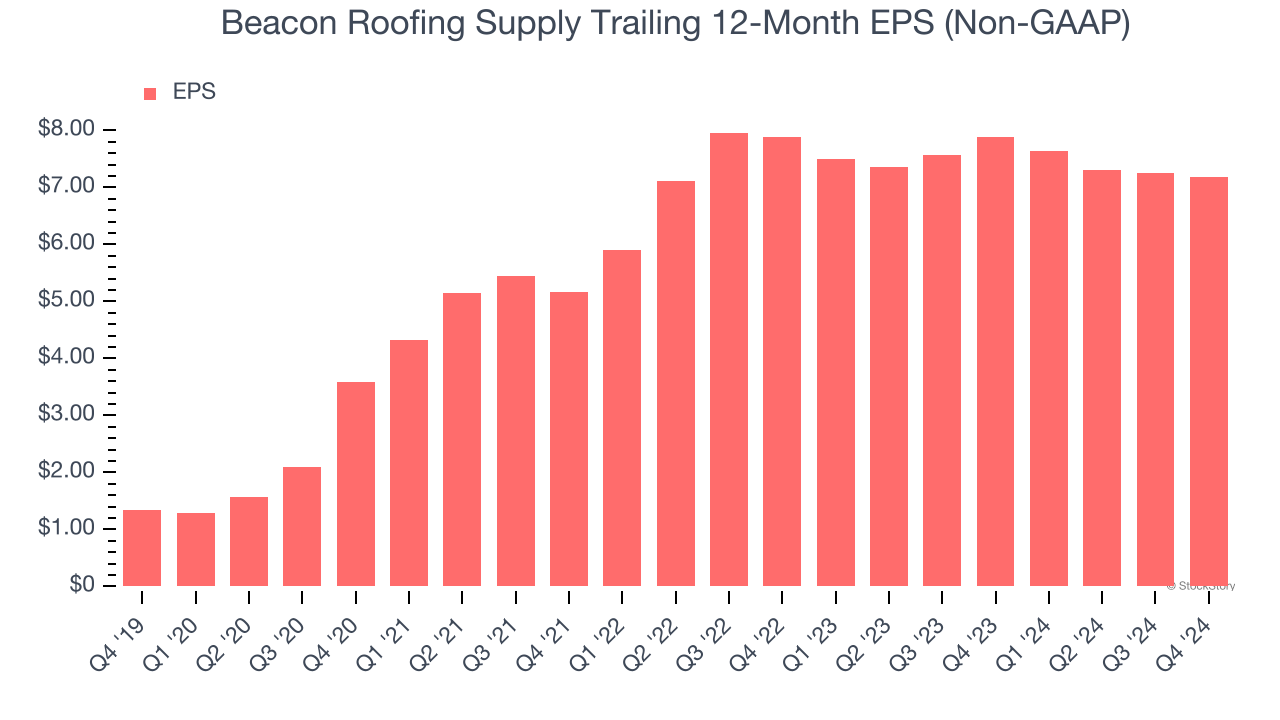 Beacon Roofing Supply Trailing 12-Month EPS (Non-GAAP)