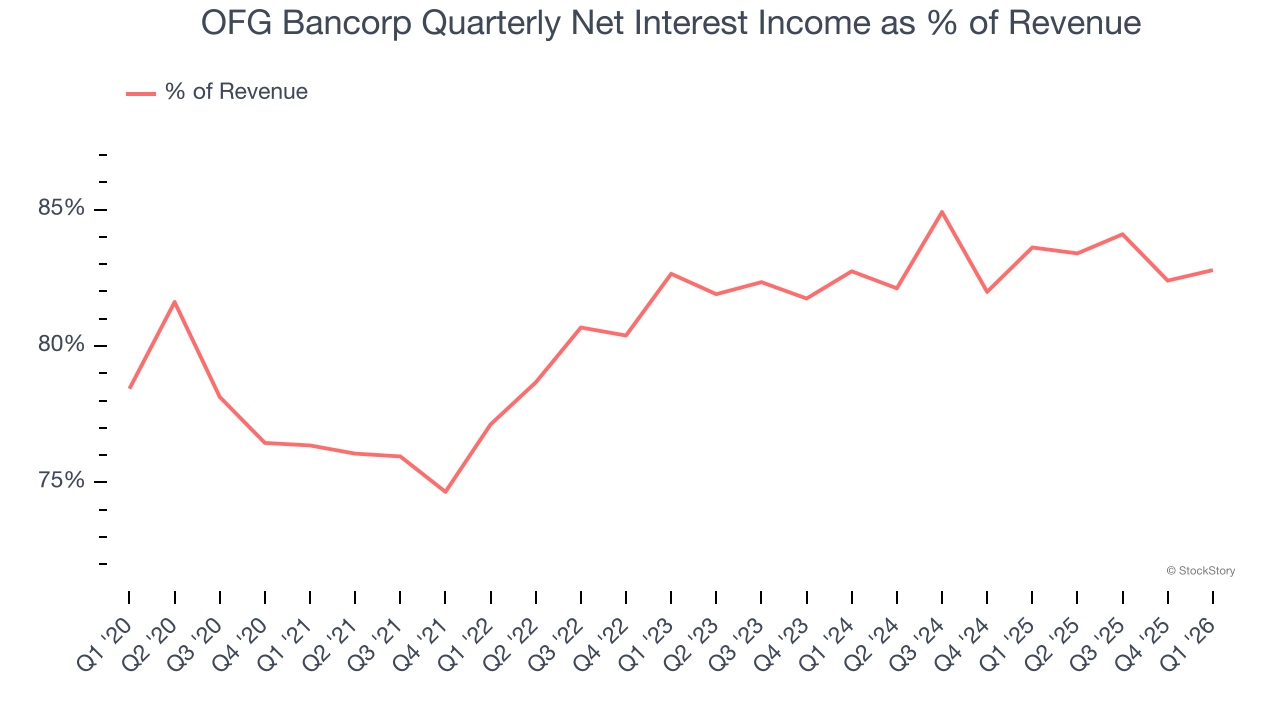OFG Bancorp Quarterly Net Interest Income as % of Revenue