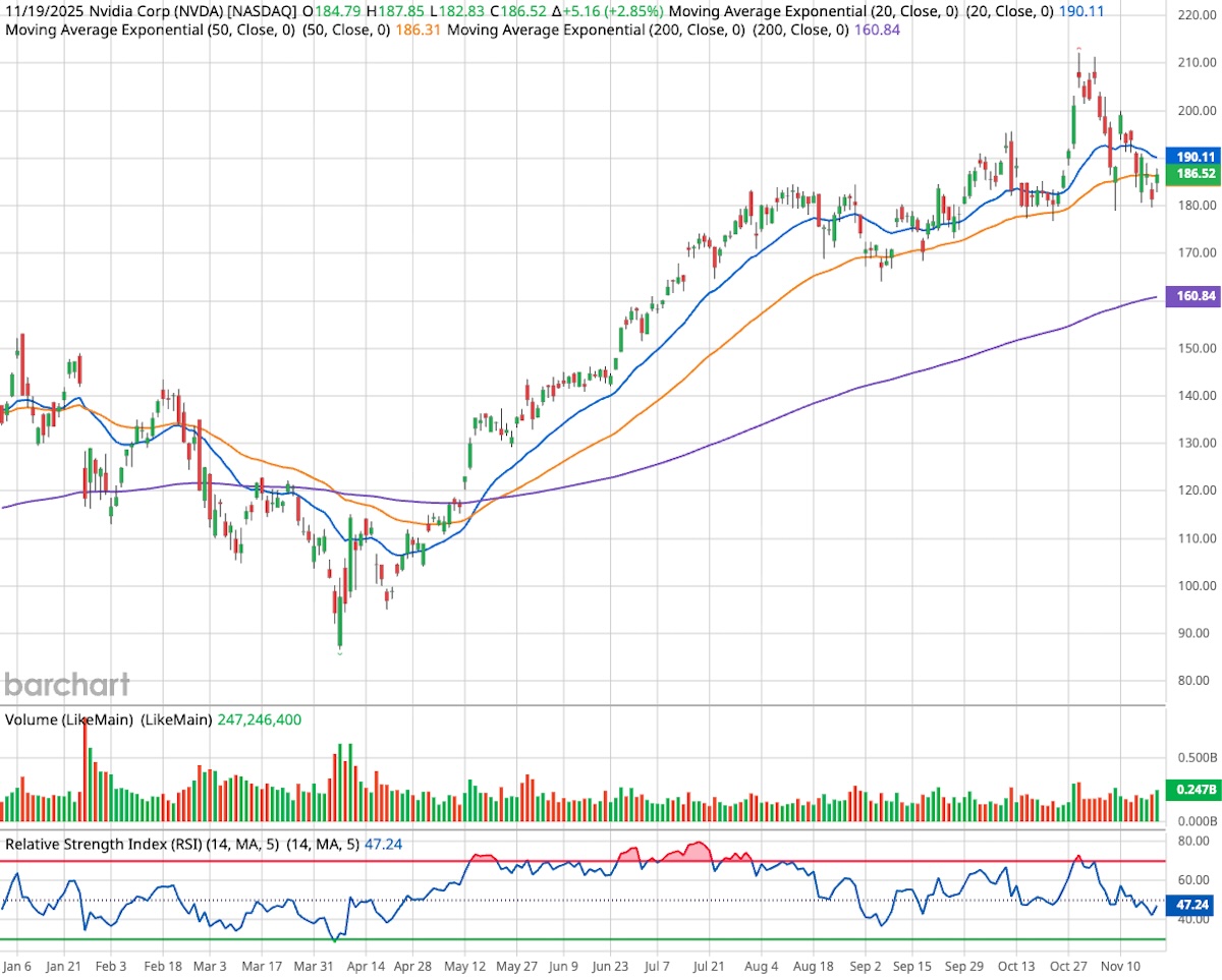 Nvidia stock chart from January to November 2025 showing daily candlestick prices, exponential moving averages, volume bars, and the Relative Strength Index indicator at the bottom.