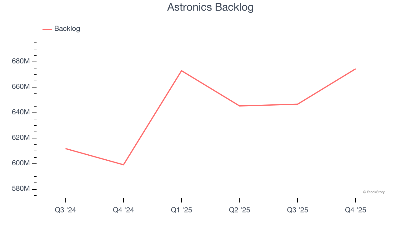 Astronics Backlog