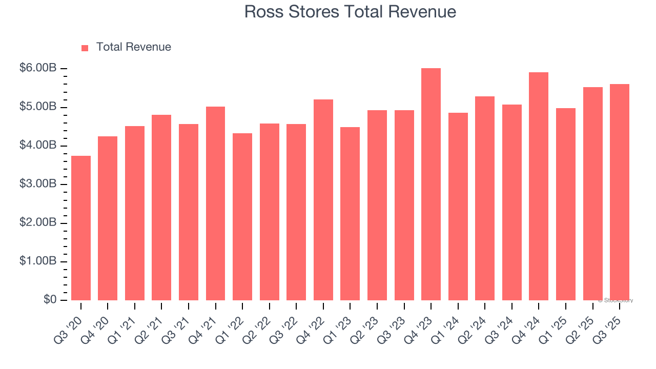 Ross Stores Total Revenue