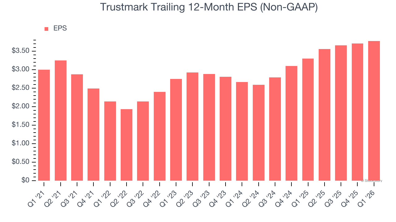 Trustmark Trailing 12-Month EPS (Non-GAAP)