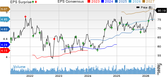 Regency Centers Corporation Price, Consensus and EPS Surprise