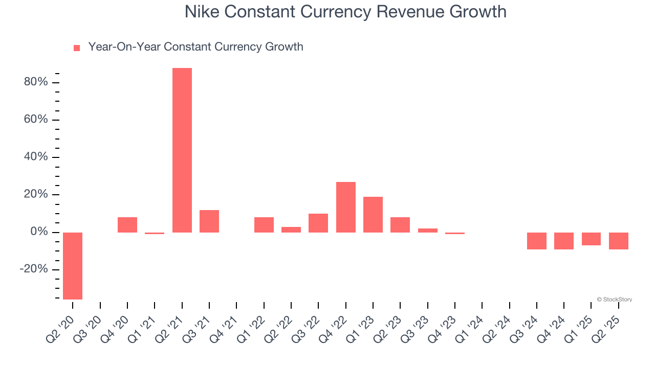 Nike Constant Currency Revenue Growth