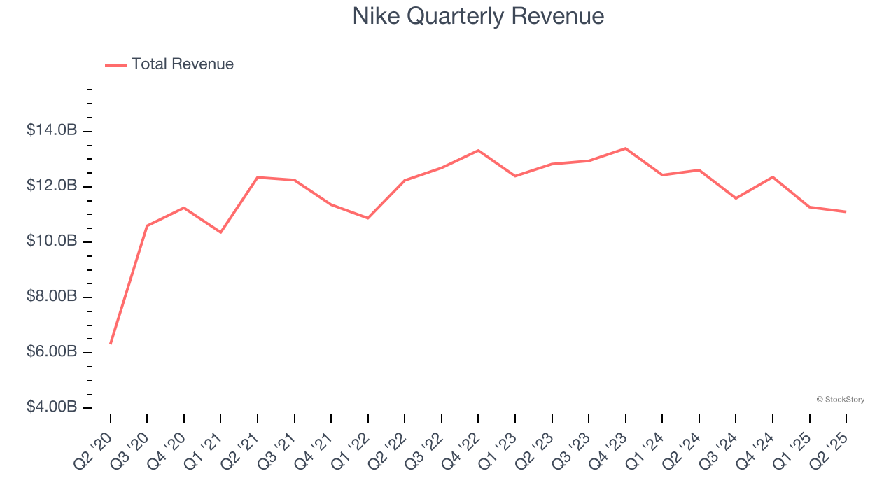 Nike Quarterly Revenue