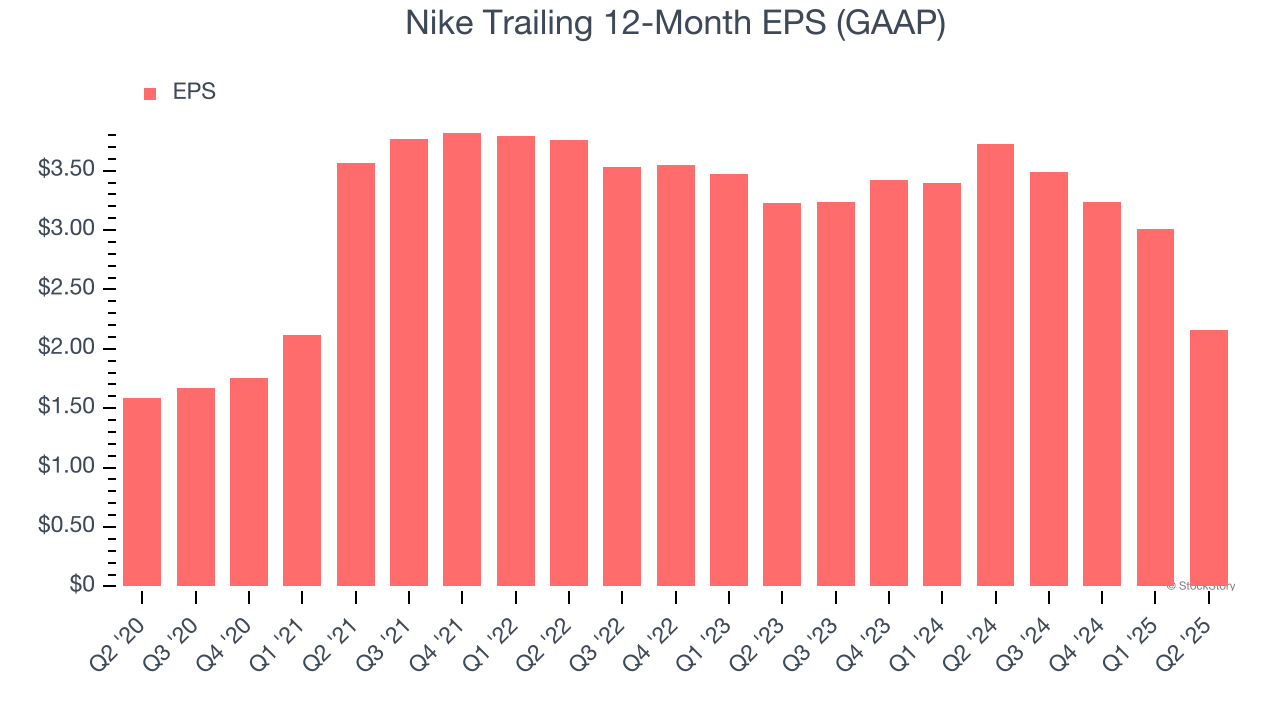 Nike Trailing 12-Month EPS (GAAP)